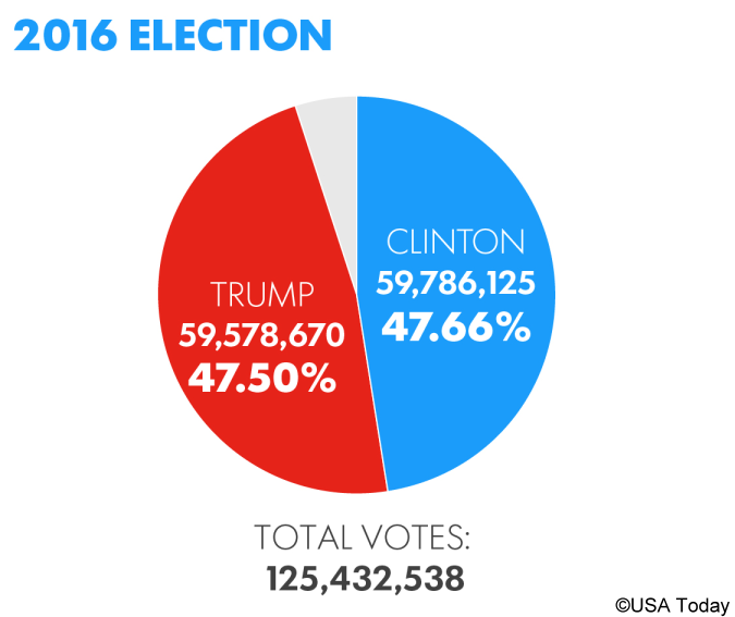 Democracy 0 Electoral College 1